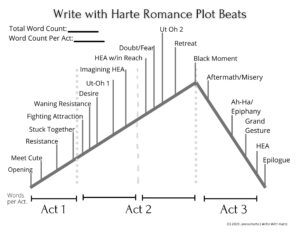 Write with Harte Beat Sheet